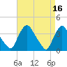 Salem tide chart for Sunday, April 16, 2023