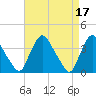 Salem tide chart for Monday, April 17, 2023
