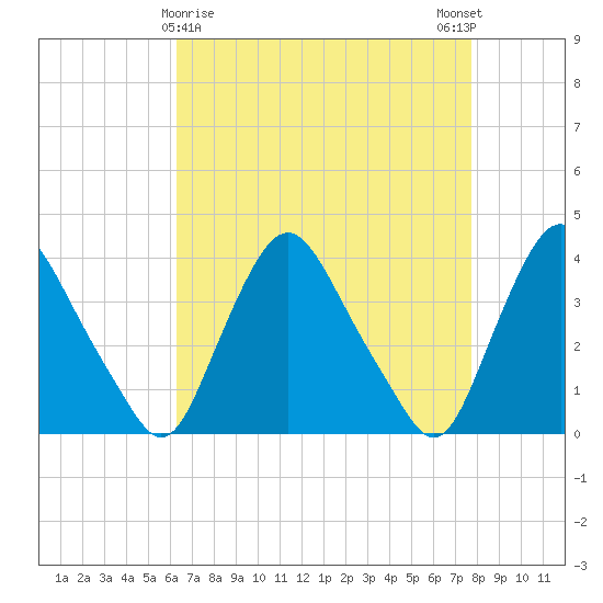 Salem tide chart for Tuesday, April 18, 2023