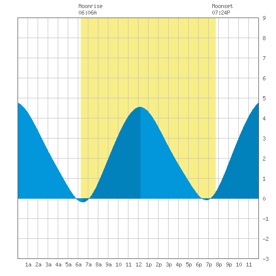 Salem tide chart for Wednesday, April 19, 2023