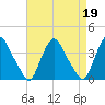 Salem tide chart for Wednesday, April 19, 2023