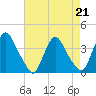 Salem tide chart for Friday, April 21, 2023