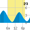 Salem tide chart for Sunday, April 23, 2023