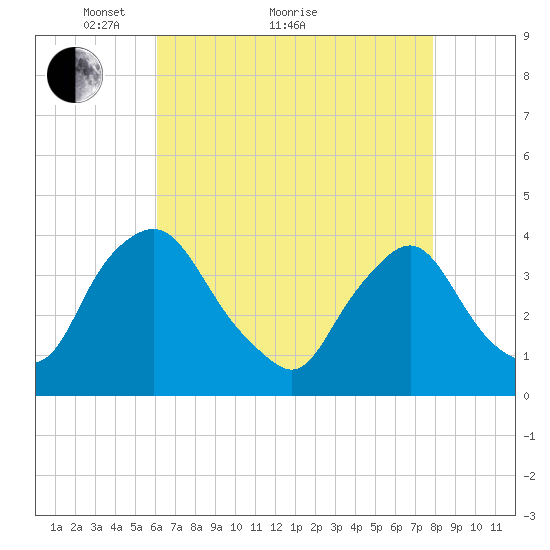 Salem tide chart for Thursday, April 27, 2023