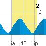 Salem tide chart for Sunday, April 2, 2023