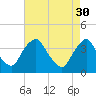 Salem tide chart for Sunday, April 30, 2023