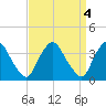 Salem tide chart for Tuesday, April 4, 2023