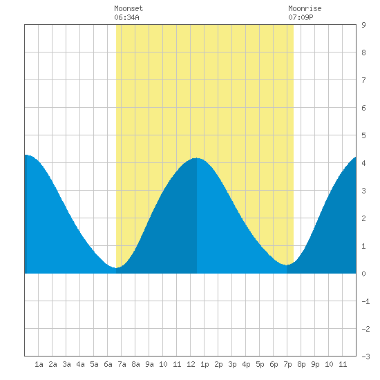 Salem tide chart for Wednesday, April 5, 2023