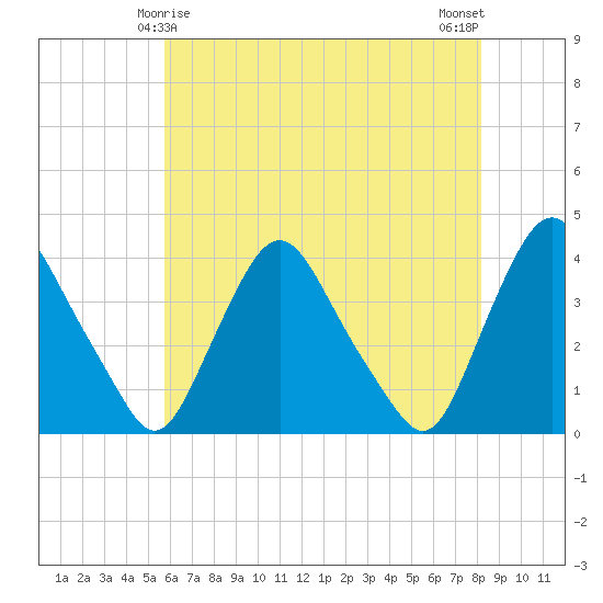 Salem tide chart for Wednesday, May 17, 2023