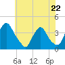 Salem tide chart for Monday, May 22, 2023
