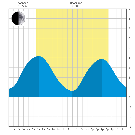 Salem tide chart for Saturday, May 27, 2023