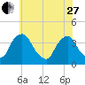Salem tide chart for Saturday, May 27, 2023
