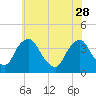 Salem tide chart for Sunday, May 28, 2023