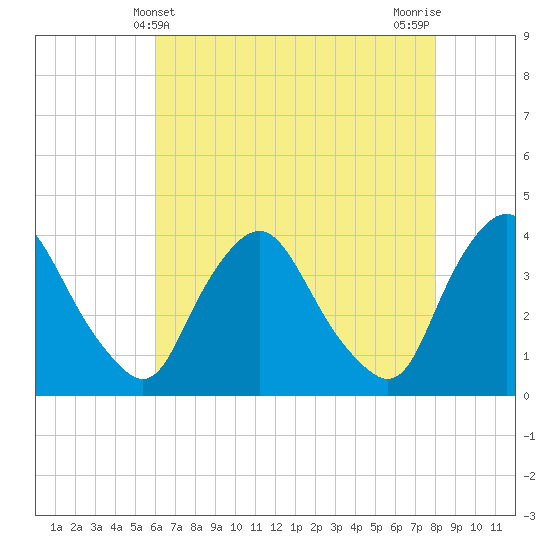 Salem tide chart for Wednesday, May 3, 2023