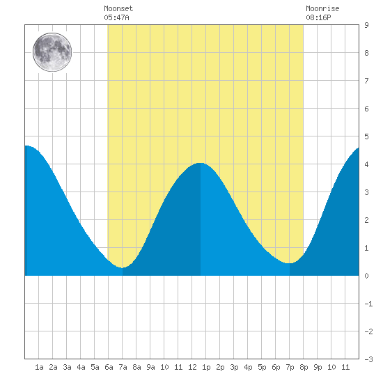 Salem tide chart for Friday, May 5, 2023