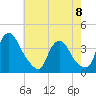 Salem tide chart for Monday, May 8, 2023