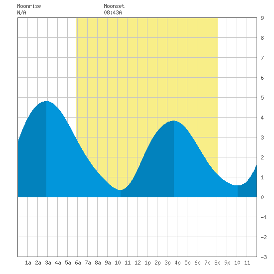 Salem tide chart for Tuesday, May 9, 2023