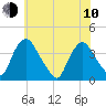 Salem tide chart for Saturday, June 10, 2023
