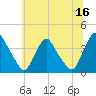 Salem tide chart for Friday, June 16, 2023