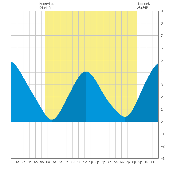 Salem tide chart for Saturday, June 17, 2023