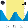Salem tide chart for Sunday, June 18, 2023