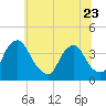 Salem tide chart for Friday, June 23, 2023