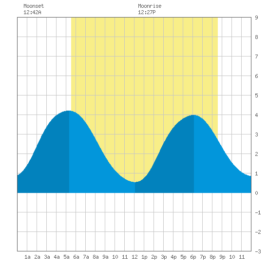 Salem tide chart for Sunday, June 25, 2023