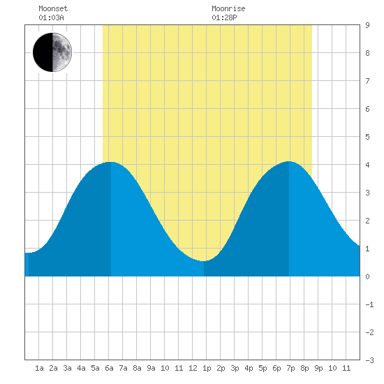 Salem tide chart for Monday, June 26, 2023