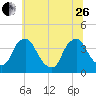 Salem tide chart for Monday, June 26, 2023