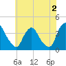 Salem tide chart for Friday, June 2, 2023