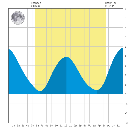 Salem tide chart for Saturday, June 3, 2023