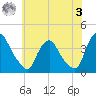 Salem tide chart for Saturday, June 3, 2023