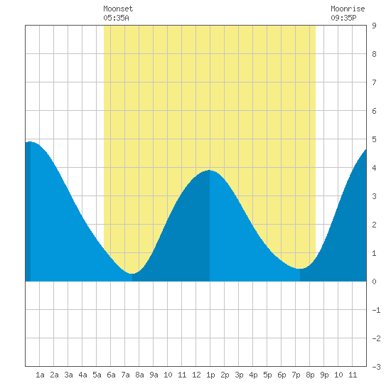 Salem tide chart for Sunday, June 4, 2023