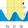 Salem tide chart for Sunday, June 4, 2023