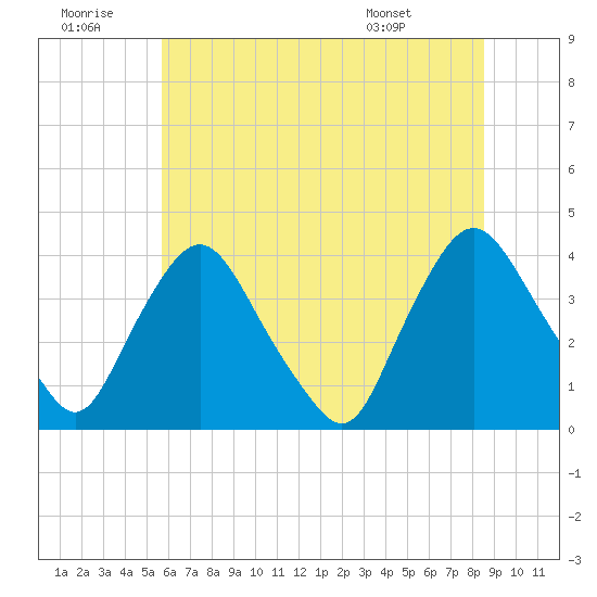 Salem tide chart for Tuesday, July 11, 2023