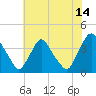 Salem tide chart for Friday, July 14, 2023