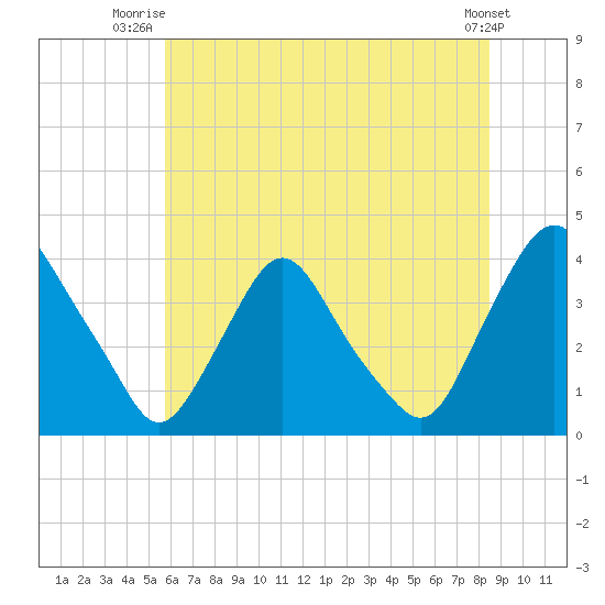 Salem tide chart for Saturday, July 15, 2023
