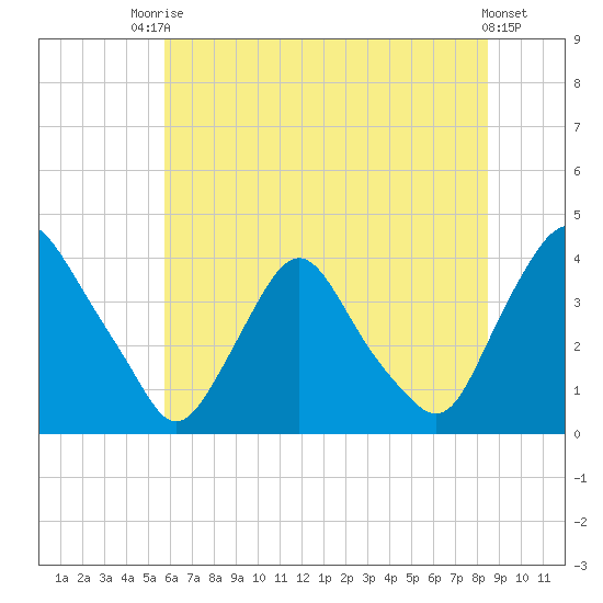 Salem tide chart for Sunday, July 16, 2023
