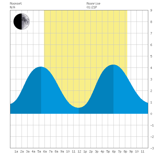 Salem tide chart for Tuesday, July 25, 2023
