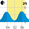 Salem tide chart for Tuesday, July 25, 2023