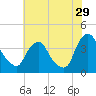 Salem tide chart for Saturday, July 29, 2023
