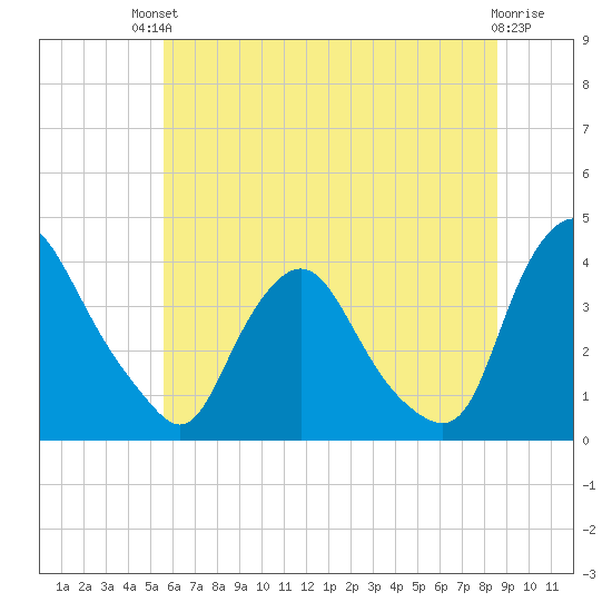 Salem tide chart for Sunday, July 2, 2023