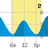 Salem tide chart for Sunday, July 2, 2023