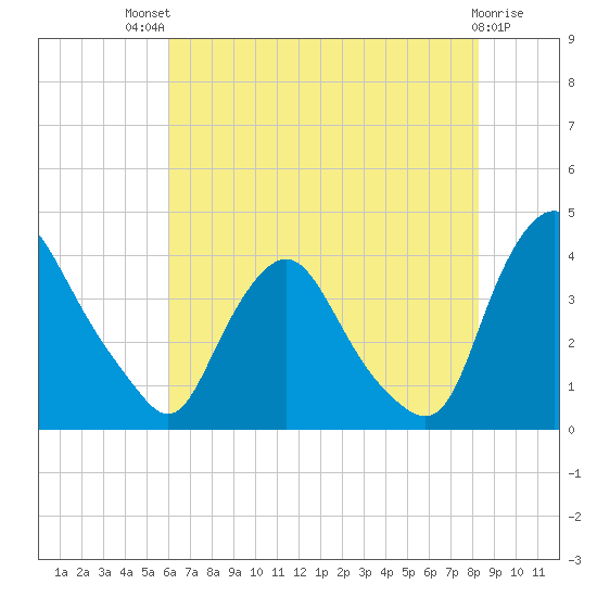 Salem tide chart for Monday, July 31, 2023