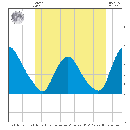 Salem tide chart for Monday, July 3, 2023