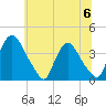 Salem tide chart for Thursday, July 6, 2023