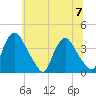 Salem tide chart for Friday, July 7, 2023