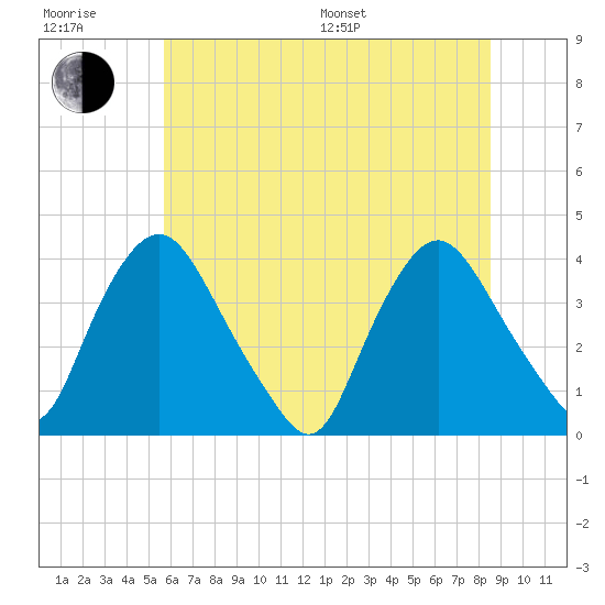 Salem tide chart for Sunday, July 9, 2023