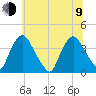 Salem tide chart for Sunday, July 9, 2023