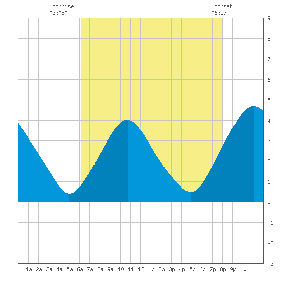 Salem tide chart for Sunday, August 13, 2023